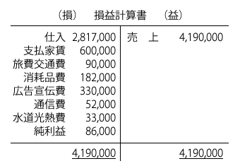 損益計算書